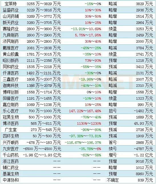 187家藥企上半年“成績(jī)單”出爐：16家凈利潤(rùn)超5億，“股神”巨虧近9億