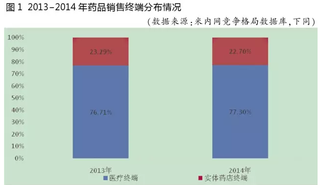 【市場】四大醫(yī)療終端暢銷藥分布圖